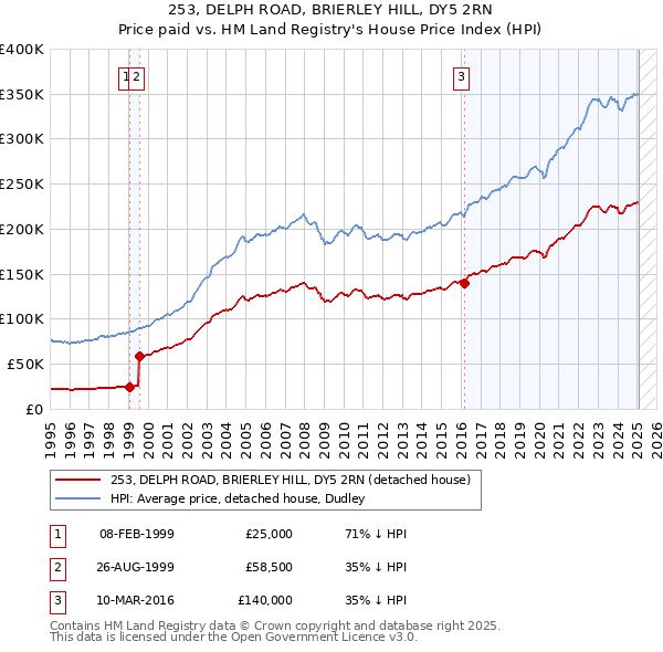 253, DELPH ROAD, BRIERLEY HILL, DY5 2RN: Price paid vs HM Land Registry's House Price Index