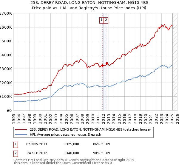 253, DERBY ROAD, LONG EATON, NOTTINGHAM, NG10 4BS: Price paid vs HM Land Registry's House Price Index