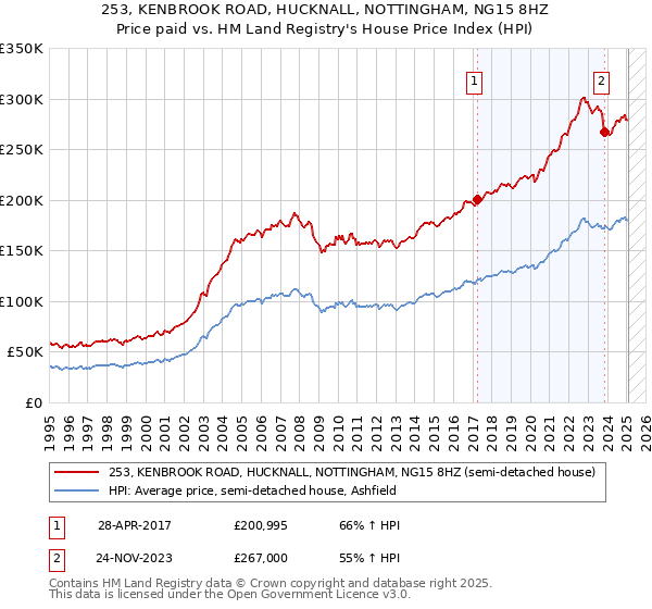 253, KENBROOK ROAD, HUCKNALL, NOTTINGHAM, NG15 8HZ: Price paid vs HM Land Registry's House Price Index