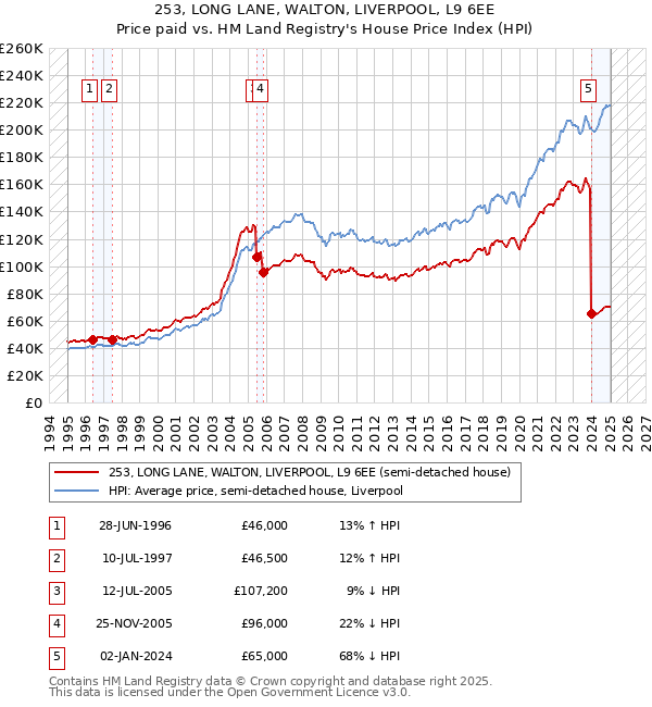 253, LONG LANE, WALTON, LIVERPOOL, L9 6EE: Price paid vs HM Land Registry's House Price Index