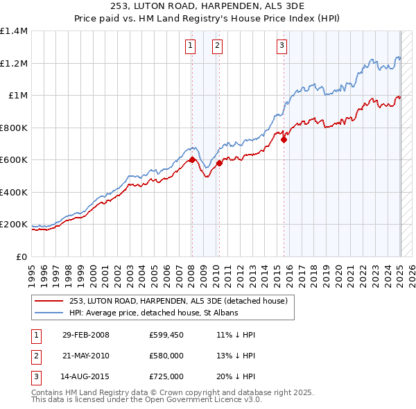 253, LUTON ROAD, HARPENDEN, AL5 3DE: Price paid vs HM Land Registry's House Price Index