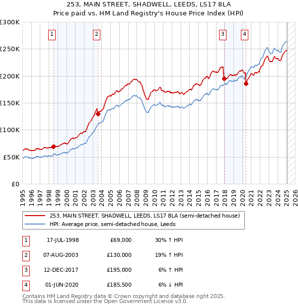 253, MAIN STREET, SHADWELL, LEEDS, LS17 8LA: Price paid vs HM Land Registry's House Price Index