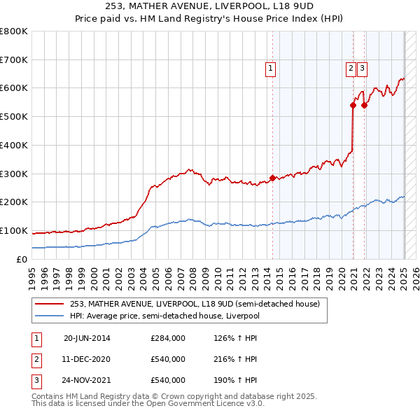 253, MATHER AVENUE, LIVERPOOL, L18 9UD: Price paid vs HM Land Registry's House Price Index