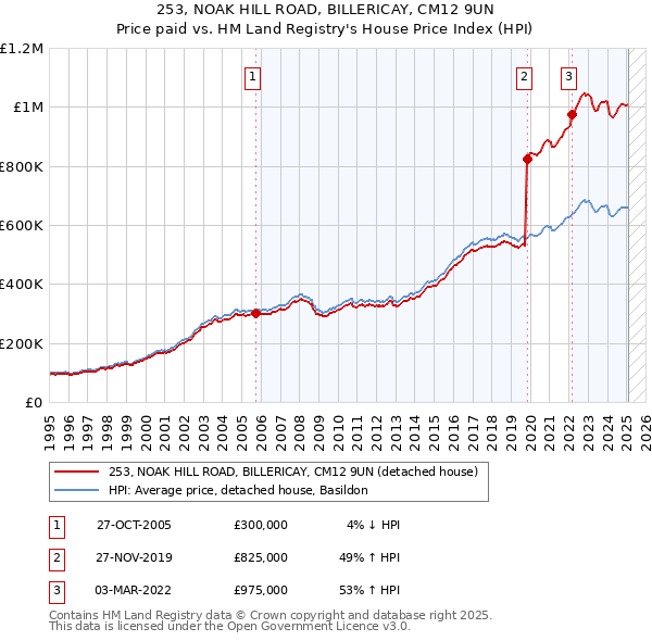 253, NOAK HILL ROAD, BILLERICAY, CM12 9UN: Price paid vs HM Land Registry's House Price Index