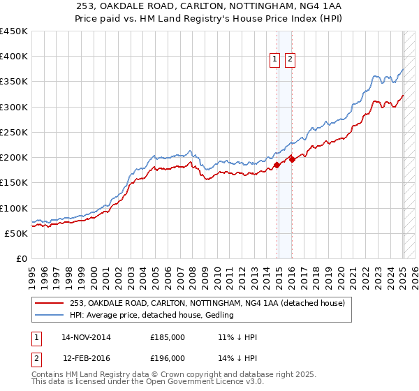 253, OAKDALE ROAD, CARLTON, NOTTINGHAM, NG4 1AA: Price paid vs HM Land Registry's House Price Index