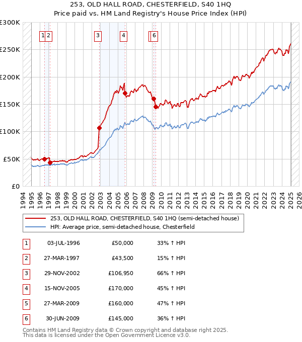 253, OLD HALL ROAD, CHESTERFIELD, S40 1HQ: Price paid vs HM Land Registry's House Price Index