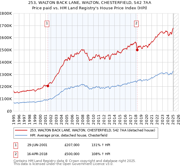 253, WALTON BACK LANE, WALTON, CHESTERFIELD, S42 7AA: Price paid vs HM Land Registry's House Price Index