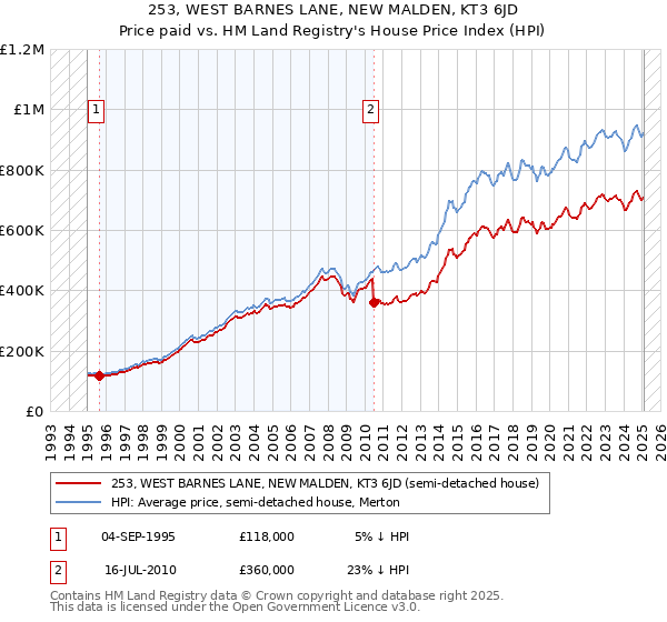 253, WEST BARNES LANE, NEW MALDEN, KT3 6JD: Price paid vs HM Land Registry's House Price Index