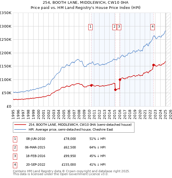 254, BOOTH LANE, MIDDLEWICH, CW10 0HA: Price paid vs HM Land Registry's House Price Index