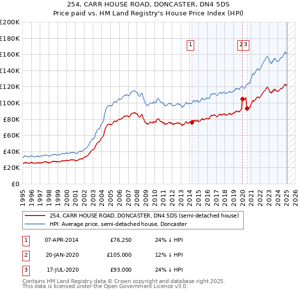 254, CARR HOUSE ROAD, DONCASTER, DN4 5DS: Price paid vs HM Land Registry's House Price Index