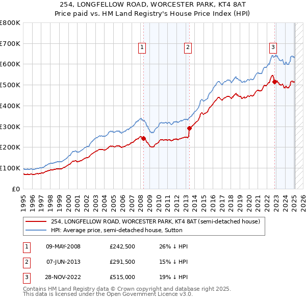 254, LONGFELLOW ROAD, WORCESTER PARK, KT4 8AT: Price paid vs HM Land Registry's House Price Index