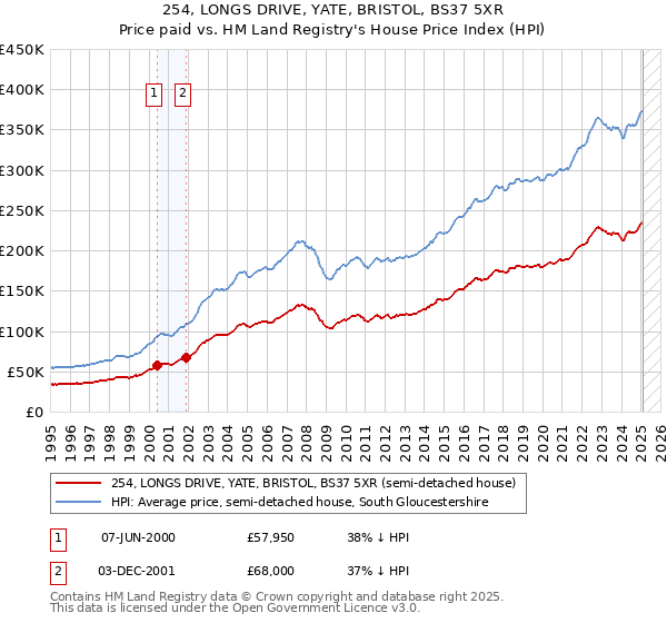 254, LONGS DRIVE, YATE, BRISTOL, BS37 5XR: Price paid vs HM Land Registry's House Price Index