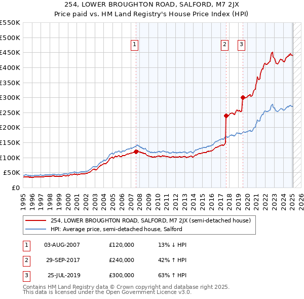 254, LOWER BROUGHTON ROAD, SALFORD, M7 2JX: Price paid vs HM Land Registry's House Price Index