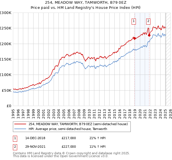 254, MEADOW WAY, TAMWORTH, B79 0EZ: Price paid vs HM Land Registry's House Price Index
