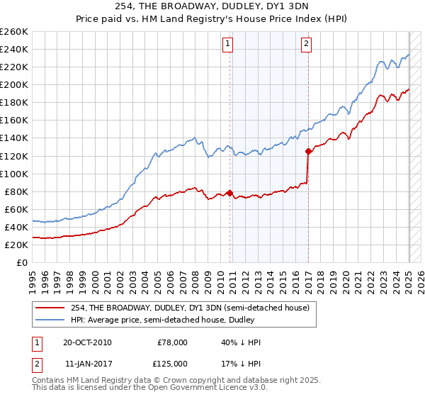254, THE BROADWAY, DUDLEY, DY1 3DN: Price paid vs HM Land Registry's House Price Index