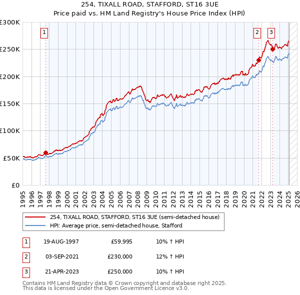 254, TIXALL ROAD, STAFFORD, ST16 3UE: Price paid vs HM Land Registry's House Price Index