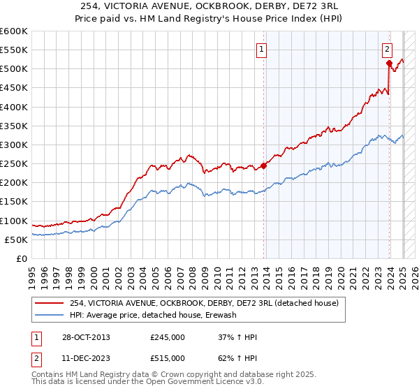 254, VICTORIA AVENUE, OCKBROOK, DERBY, DE72 3RL: Price paid vs HM Land Registry's House Price Index