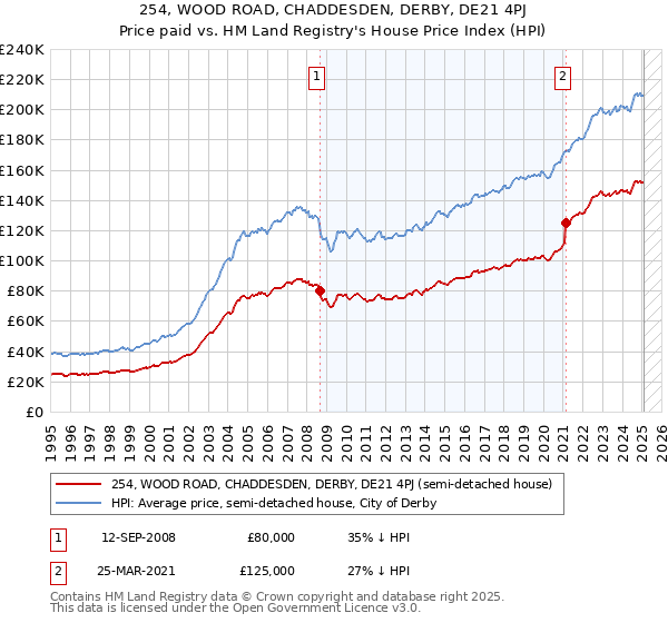 254, WOOD ROAD, CHADDESDEN, DERBY, DE21 4PJ: Price paid vs HM Land Registry's House Price Index