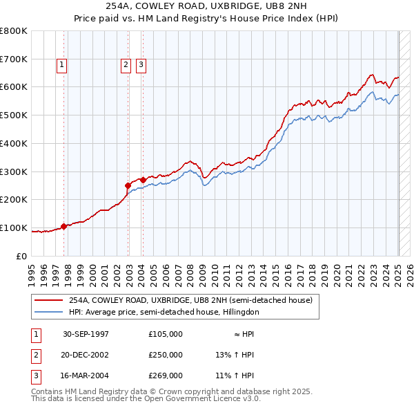 254A, COWLEY ROAD, UXBRIDGE, UB8 2NH: Price paid vs HM Land Registry's House Price Index