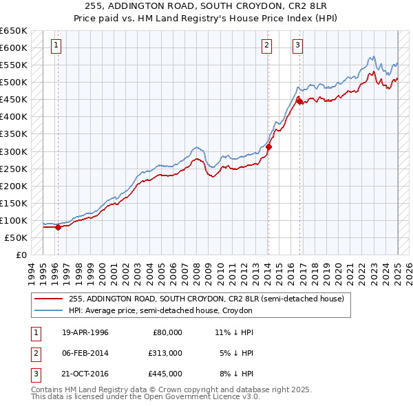 255, ADDINGTON ROAD, SOUTH CROYDON, CR2 8LR: Price paid vs HM Land Registry's House Price Index