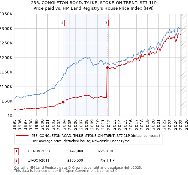 255, CONGLETON ROAD, TALKE, STOKE-ON-TRENT, ST7 1LP: Price paid vs HM Land Registry's House Price Index