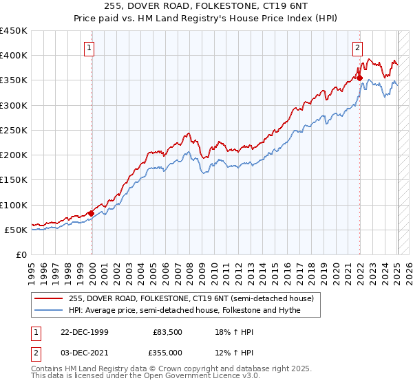 255, DOVER ROAD, FOLKESTONE, CT19 6NT: Price paid vs HM Land Registry's House Price Index