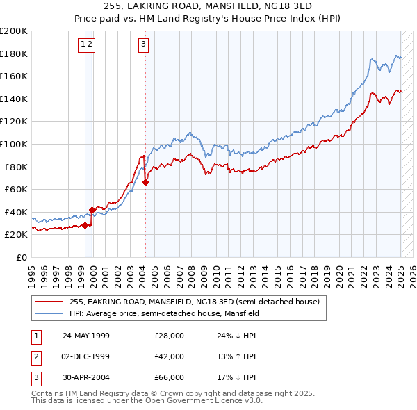 255, EAKRING ROAD, MANSFIELD, NG18 3ED: Price paid vs HM Land Registry's House Price Index