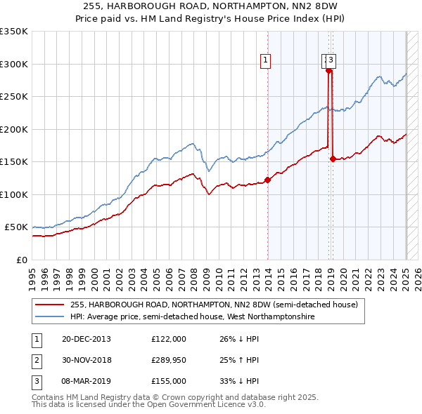 255, HARBOROUGH ROAD, NORTHAMPTON, NN2 8DW: Price paid vs HM Land Registry's House Price Index