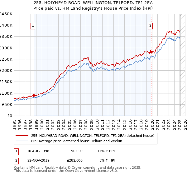 255, HOLYHEAD ROAD, WELLINGTON, TELFORD, TF1 2EA: Price paid vs HM Land Registry's House Price Index