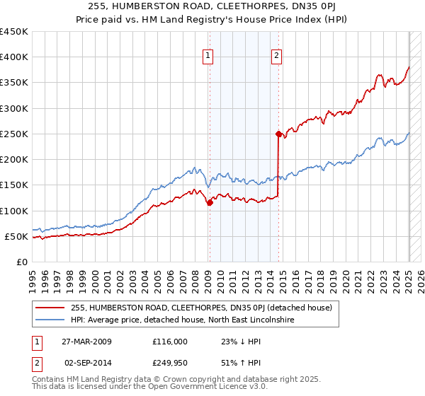 255, HUMBERSTON ROAD, CLEETHORPES, DN35 0PJ: Price paid vs HM Land Registry's House Price Index