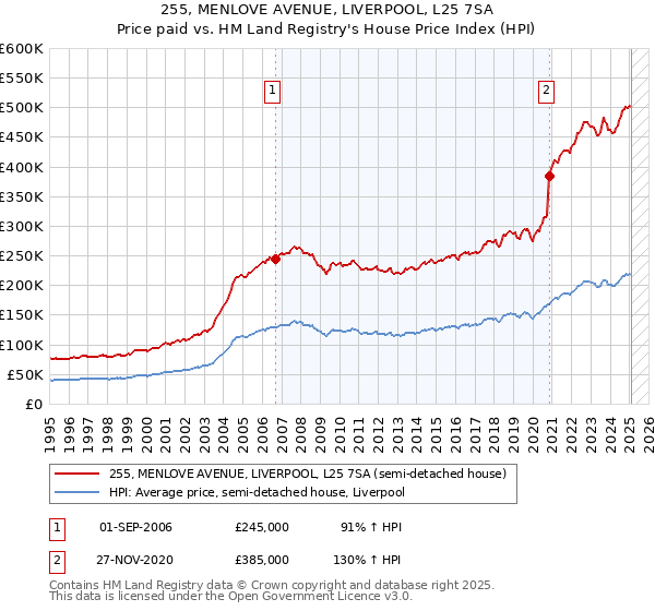 255, MENLOVE AVENUE, LIVERPOOL, L25 7SA: Price paid vs HM Land Registry's House Price Index