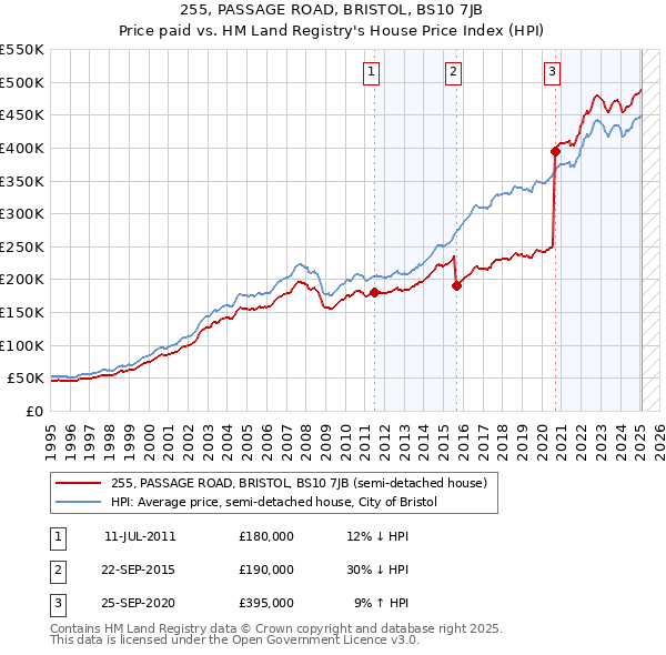 255, PASSAGE ROAD, BRISTOL, BS10 7JB: Price paid vs HM Land Registry's House Price Index