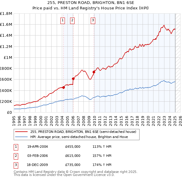 255, PRESTON ROAD, BRIGHTON, BN1 6SE: Price paid vs HM Land Registry's House Price Index