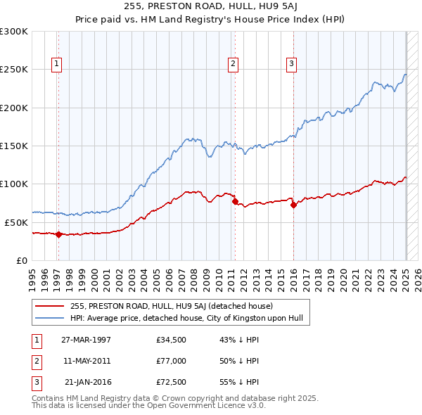 255, PRESTON ROAD, HULL, HU9 5AJ: Price paid vs HM Land Registry's House Price Index