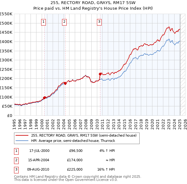 255, RECTORY ROAD, GRAYS, RM17 5SW: Price paid vs HM Land Registry's House Price Index