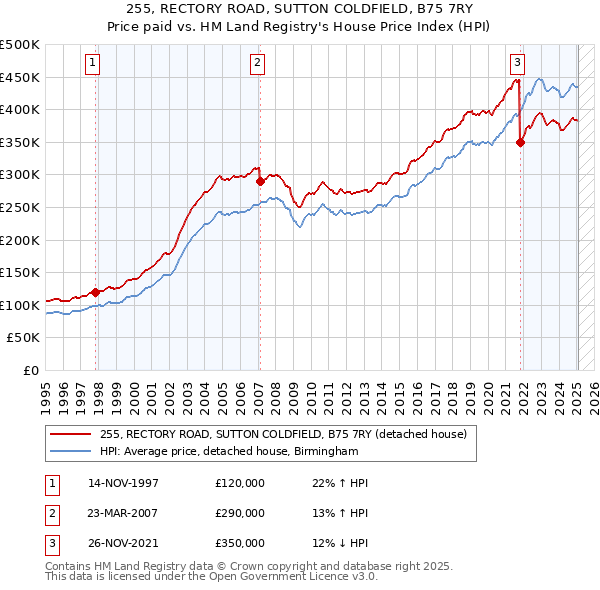 255, RECTORY ROAD, SUTTON COLDFIELD, B75 7RY: Price paid vs HM Land Registry's House Price Index