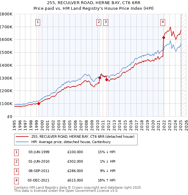 255, RECULVER ROAD, HERNE BAY, CT6 6RR: Price paid vs HM Land Registry's House Price Index