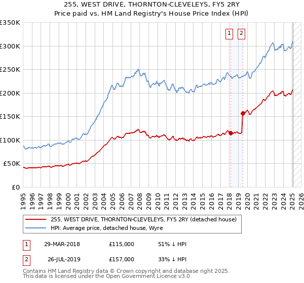 255, WEST DRIVE, THORNTON-CLEVELEYS, FY5 2RY: Price paid vs HM Land Registry's House Price Index