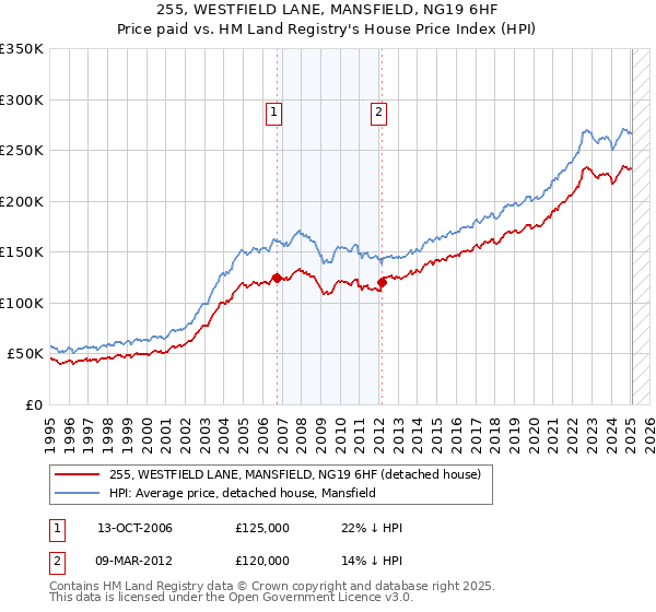 255, WESTFIELD LANE, MANSFIELD, NG19 6HF: Price paid vs HM Land Registry's House Price Index
