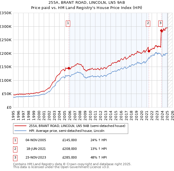 255A, BRANT ROAD, LINCOLN, LN5 9AB: Price paid vs HM Land Registry's House Price Index