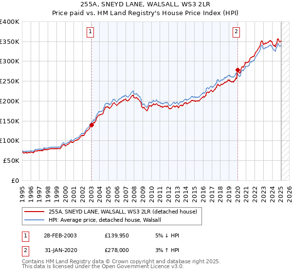 255A, SNEYD LANE, WALSALL, WS3 2LR: Price paid vs HM Land Registry's House Price Index