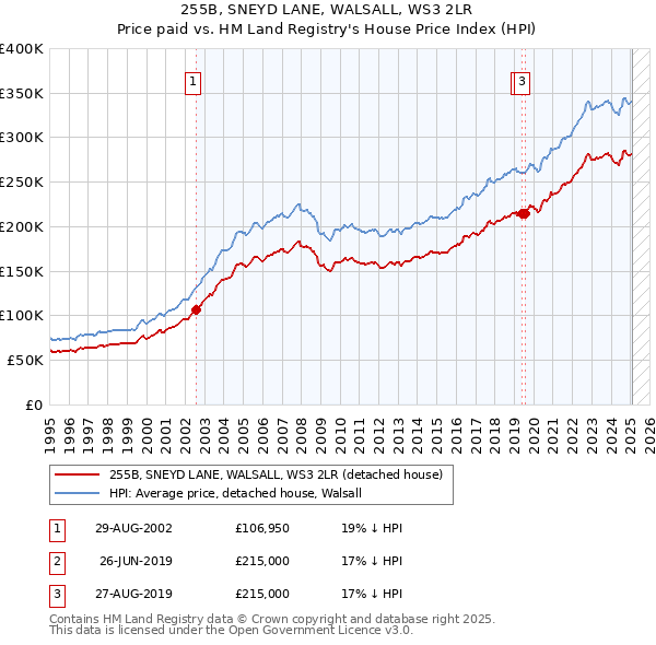 255B, SNEYD LANE, WALSALL, WS3 2LR: Price paid vs HM Land Registry's House Price Index