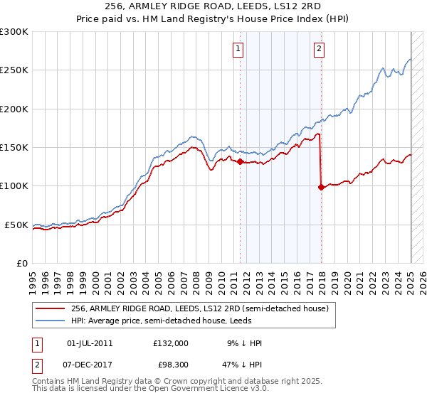 256, ARMLEY RIDGE ROAD, LEEDS, LS12 2RD: Price paid vs HM Land Registry's House Price Index