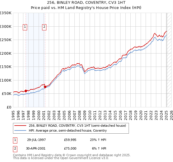 256, BINLEY ROAD, COVENTRY, CV3 1HT: Price paid vs HM Land Registry's House Price Index