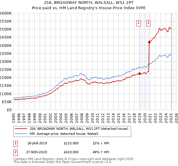 256, BROADWAY NORTH, WALSALL, WS1 2PT: Price paid vs HM Land Registry's House Price Index