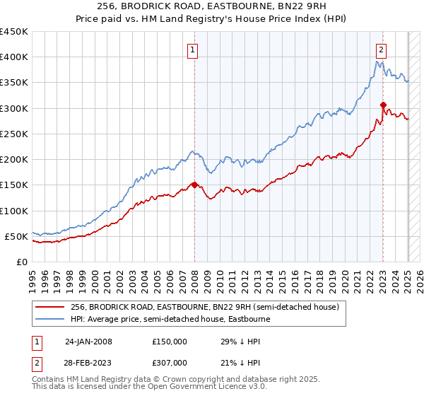 256, BRODRICK ROAD, EASTBOURNE, BN22 9RH: Price paid vs HM Land Registry's House Price Index