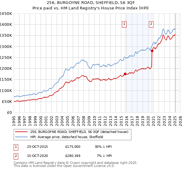 256, BURGOYNE ROAD, SHEFFIELD, S6 3QF: Price paid vs HM Land Registry's House Price Index