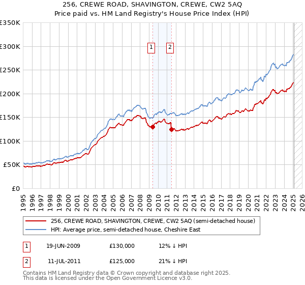 256, CREWE ROAD, SHAVINGTON, CREWE, CW2 5AQ: Price paid vs HM Land Registry's House Price Index
