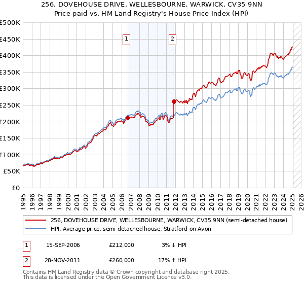 256, DOVEHOUSE DRIVE, WELLESBOURNE, WARWICK, CV35 9NN: Price paid vs HM Land Registry's House Price Index