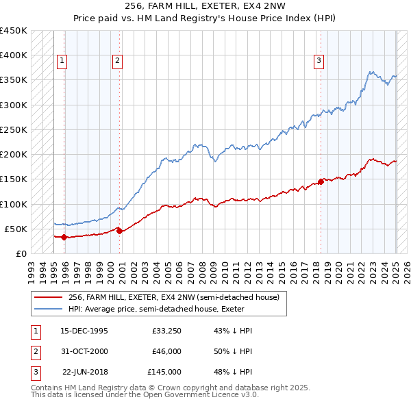 256, FARM HILL, EXETER, EX4 2NW: Price paid vs HM Land Registry's House Price Index